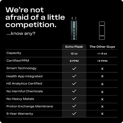 Echo Flask Hydrogen Water Bottle | 8 PPM Molecular Hydrogen Generator
